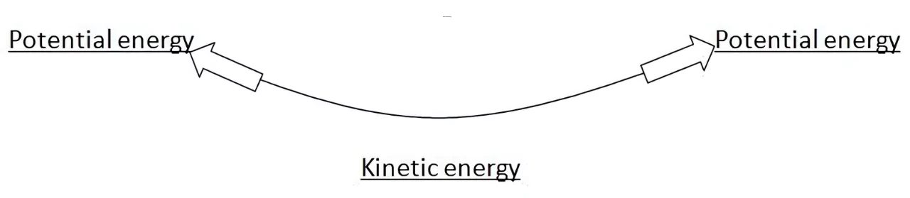 Pendulum Formula